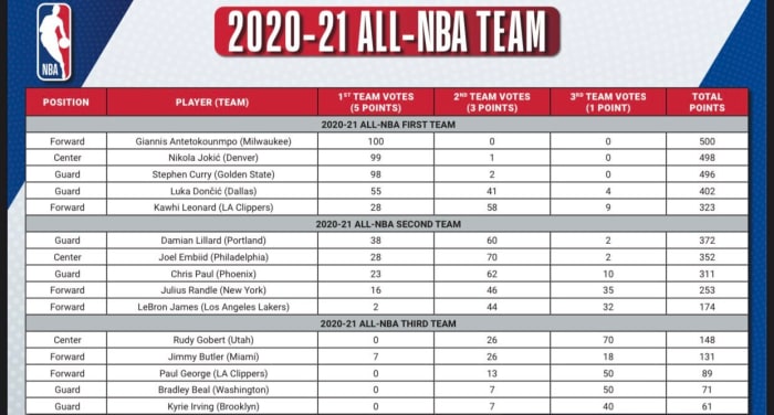 2020-21 ALL NBA VOTING